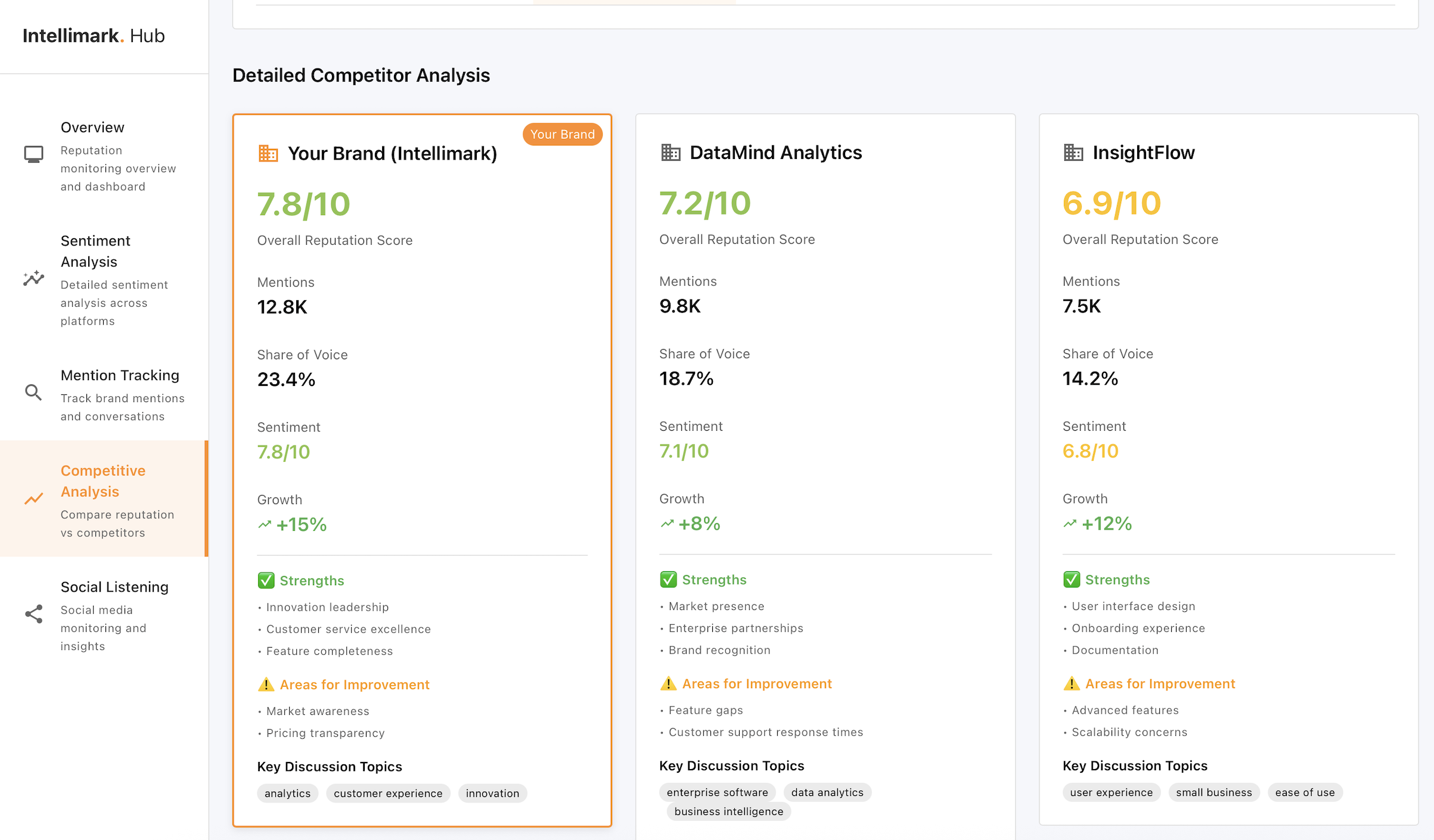 Reputation Pulse analytics dashboard in Intellimark Hub